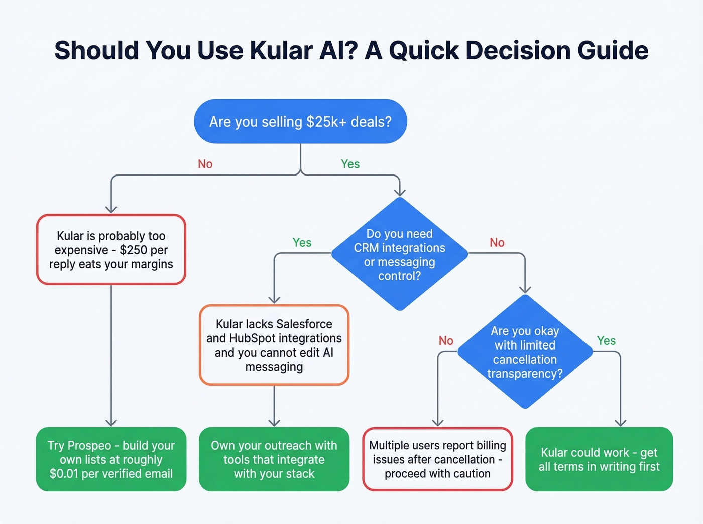 Kular AI decision flowchart for buyers