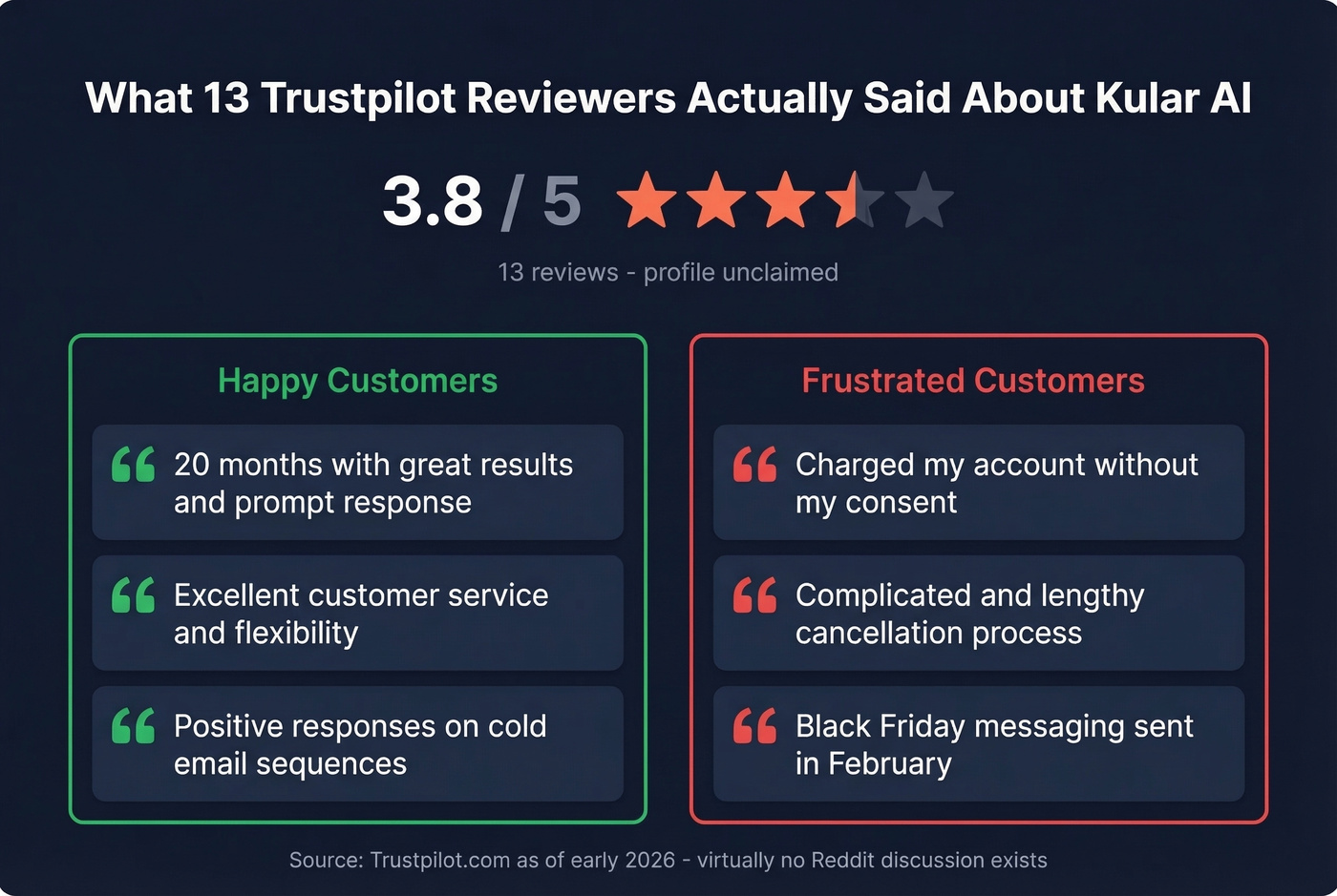 Kular AI Trustpilot review sentiment breakdown
