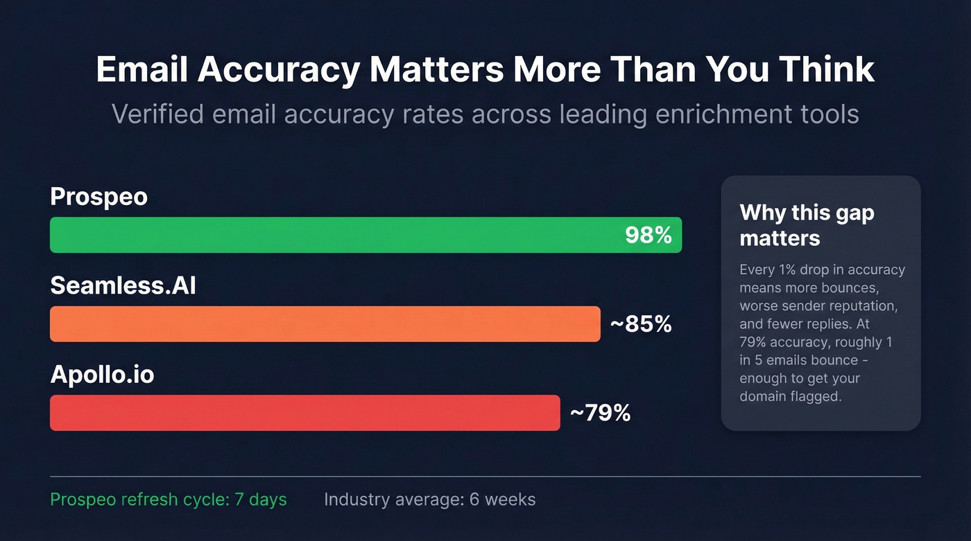 Email accuracy comparison bar chart across tools