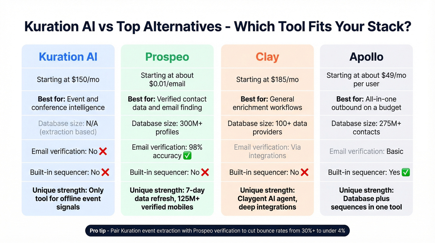 Kuration AI alternatives comparison with Prospeo Clay and Apollo