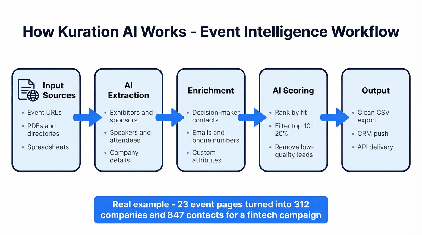 Kuration AI event intelligence workflow from extraction to outreach