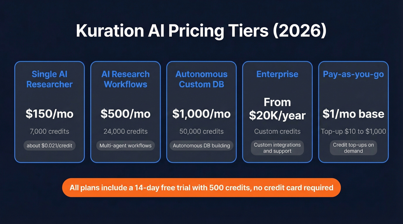 Kuration AI 2026 pricing tiers and credit breakdown