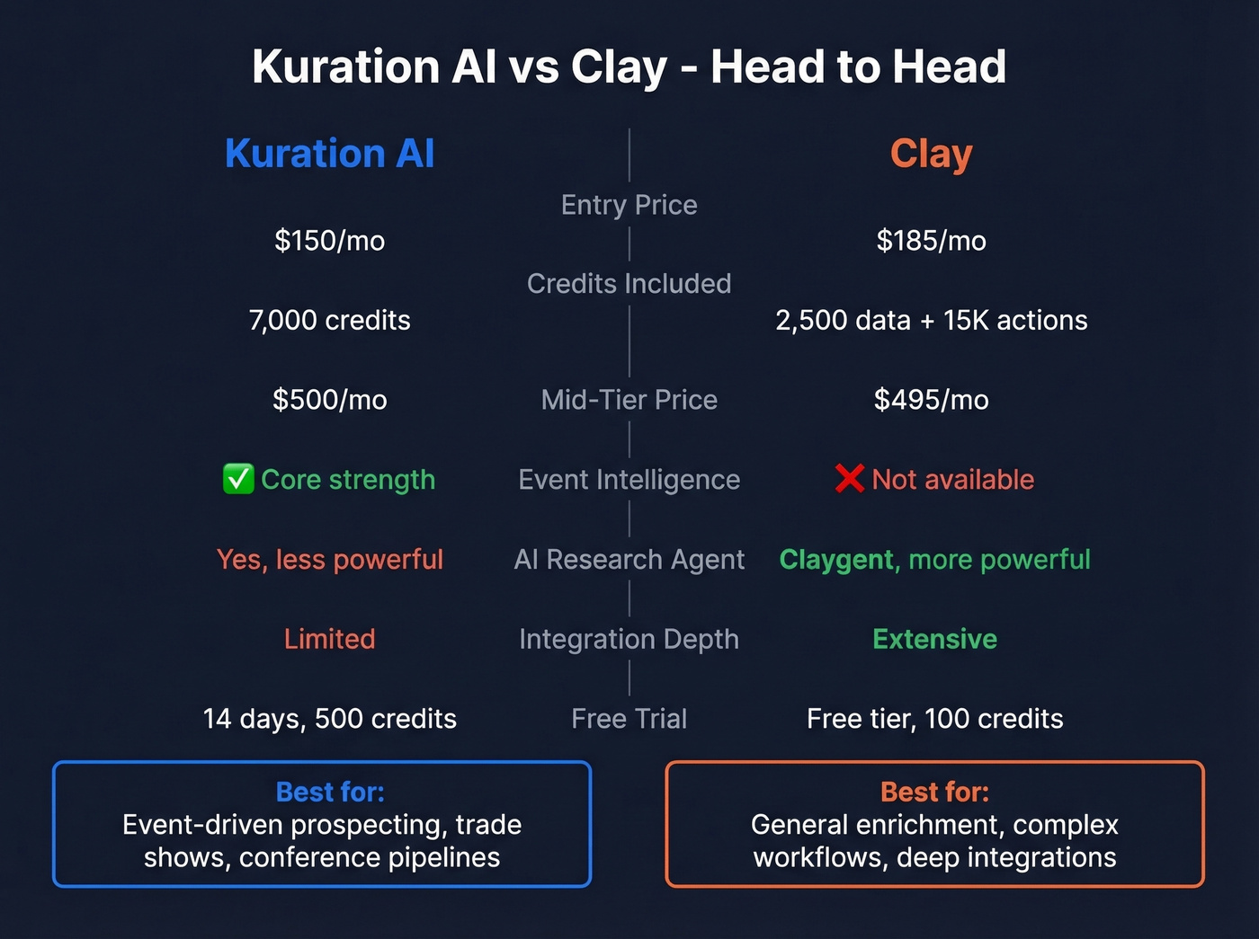 Kuration AI vs Clay head-to-head feature and pricing comparison