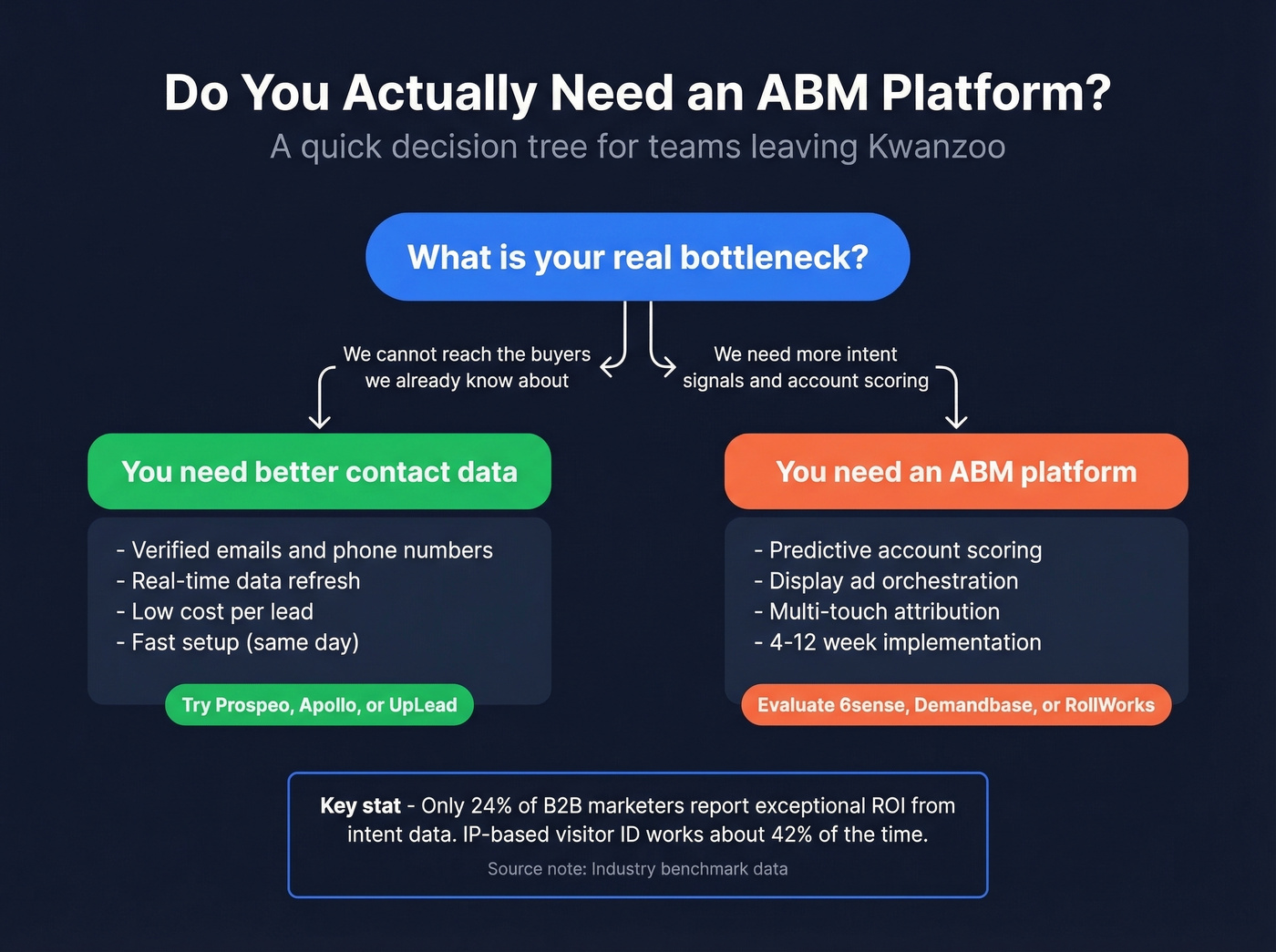 Decision flowchart for choosing ABM platform vs contact data tool