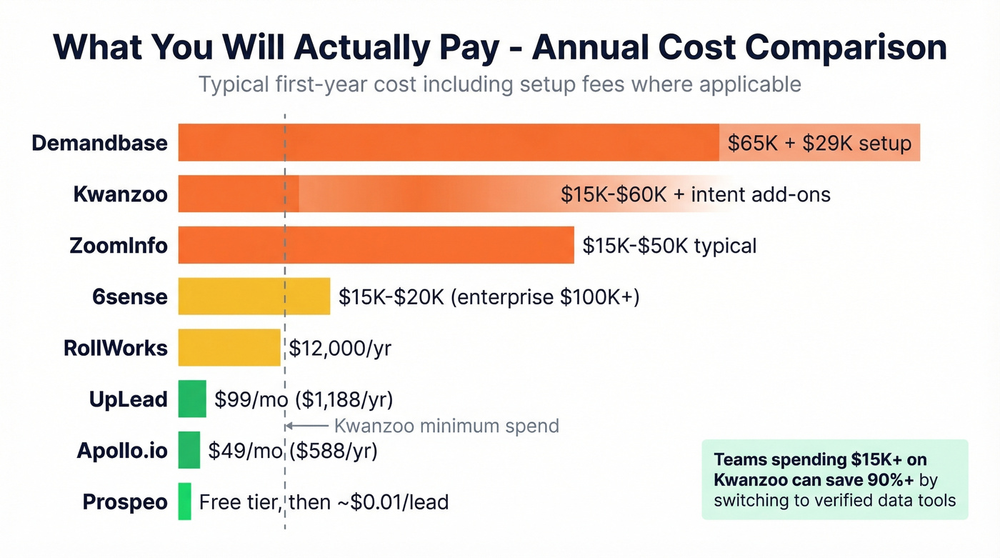 Bar chart comparing annual costs of Kwanzoo alternatives