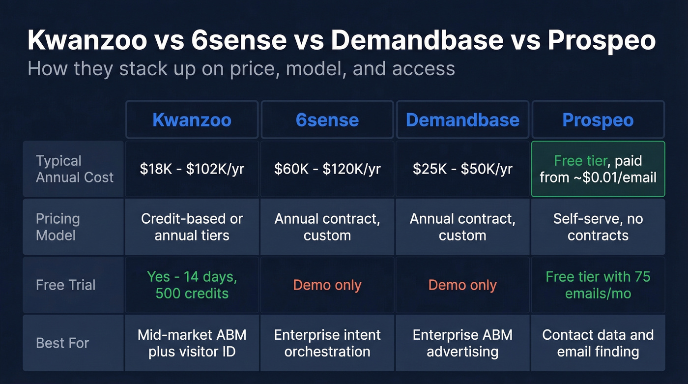 Kwanzoo vs 6sense vs Demandbase vs Prospeo pricing comparison