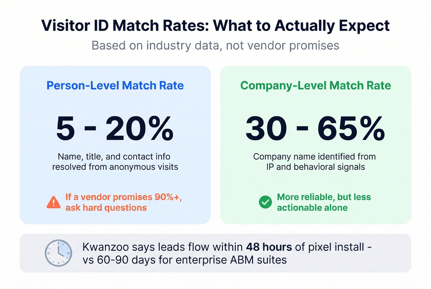 Realistic match rate expectations for visitor ID tools