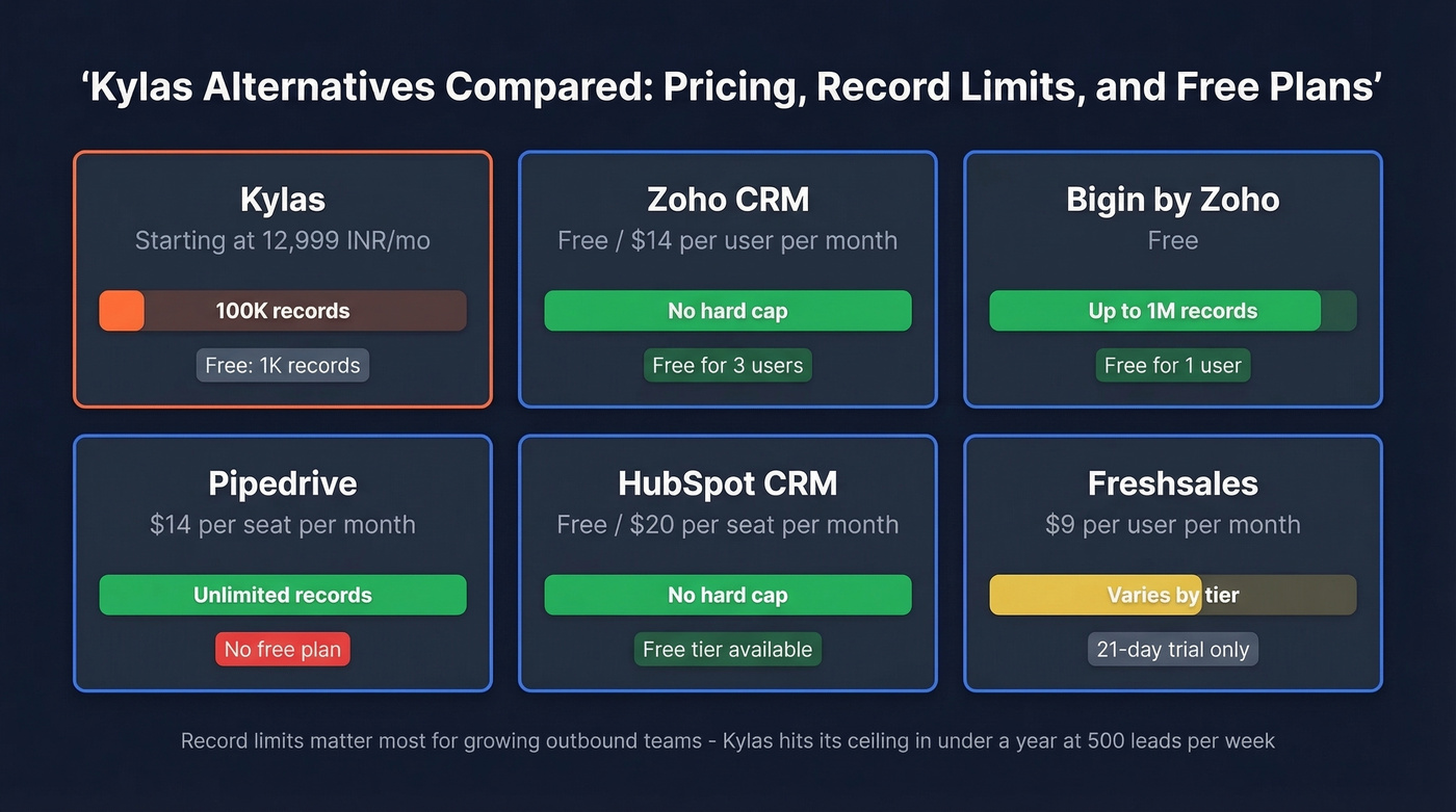 Kylas alternatives comparison chart with pricing and limits