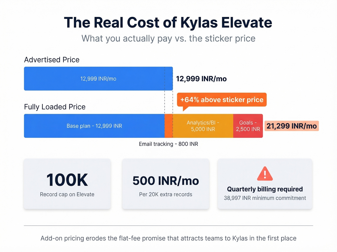 Kylas hidden cost breakdown showing add-on price inflation