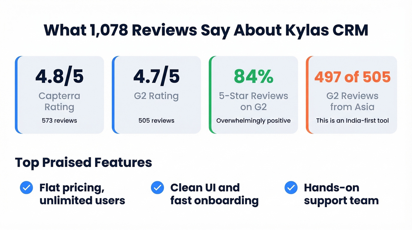 Kylas CRM user review stats and satisfaction highlights