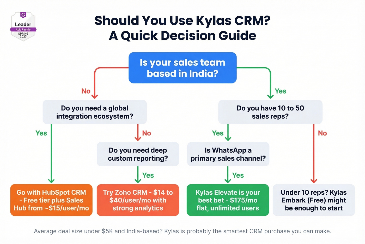 Decision flowchart for choosing Kylas CRM vs alternatives