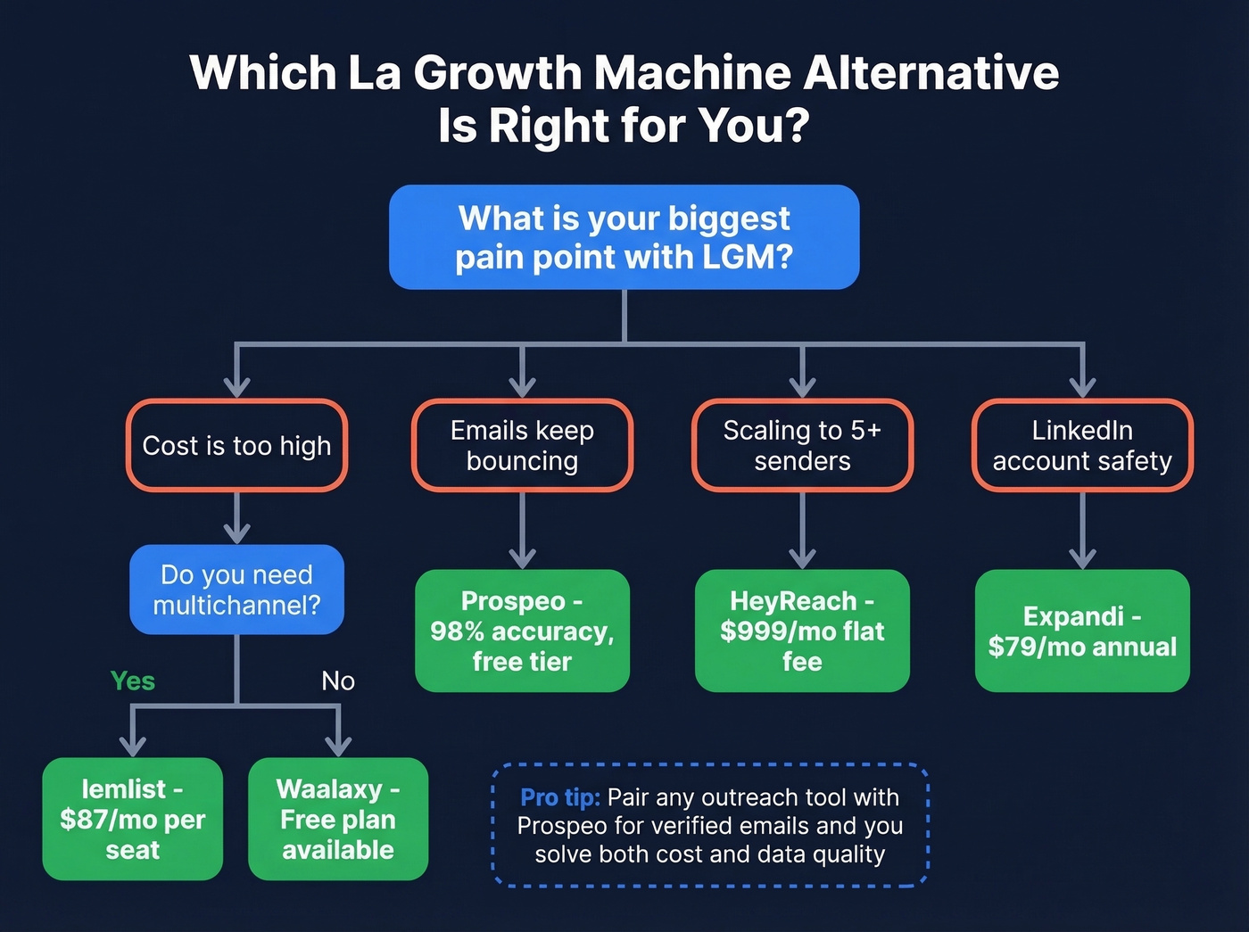 Decision tree flowchart to pick the right LGM alternative
