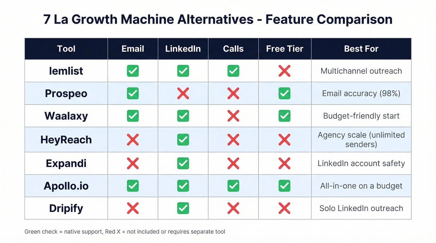 Feature comparison matrix of all seven La Growth Machine alternatives