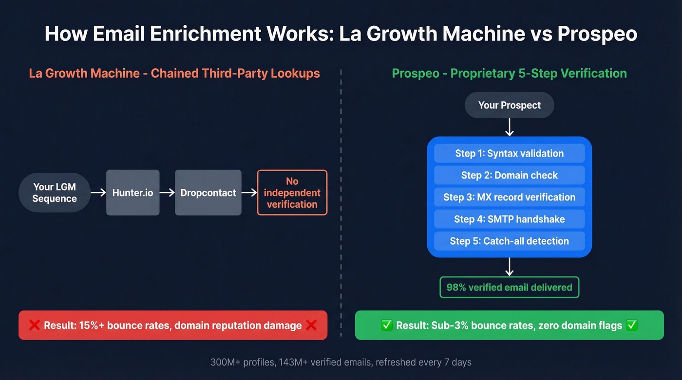 LGM chained enrichment vs Prospeo proprietary verification architecture