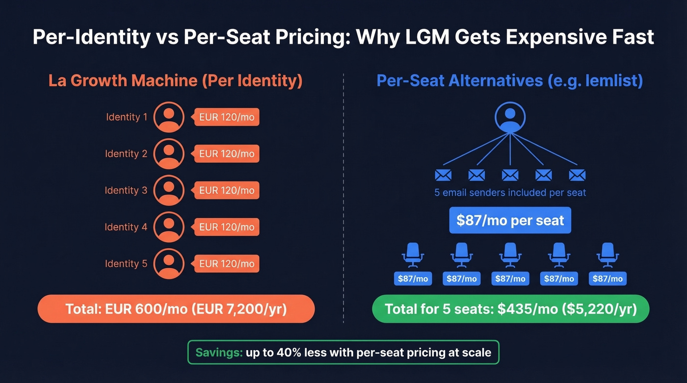 La Growth Machine per-identity pricing vs per-seat alternatives cost comparison