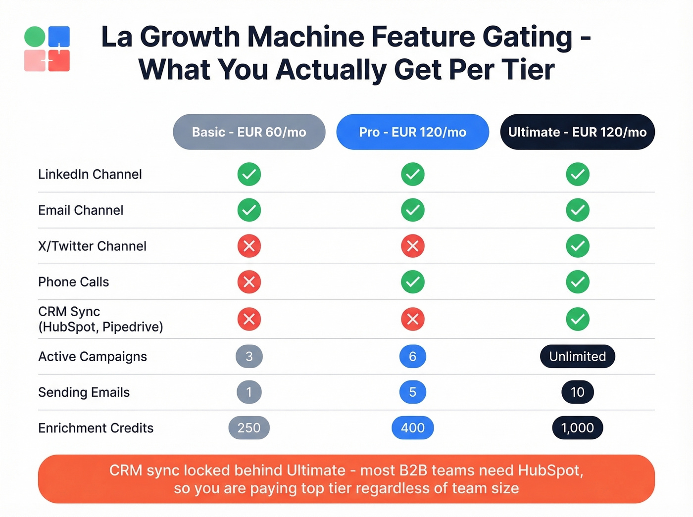 La Growth Machine feature gating across pricing tiers