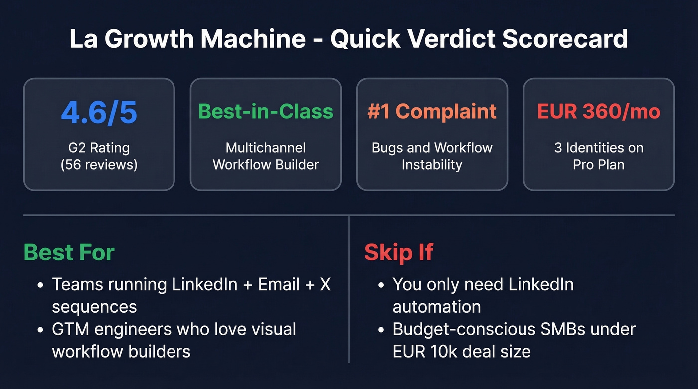 La Growth Machine key stats and verdict summary