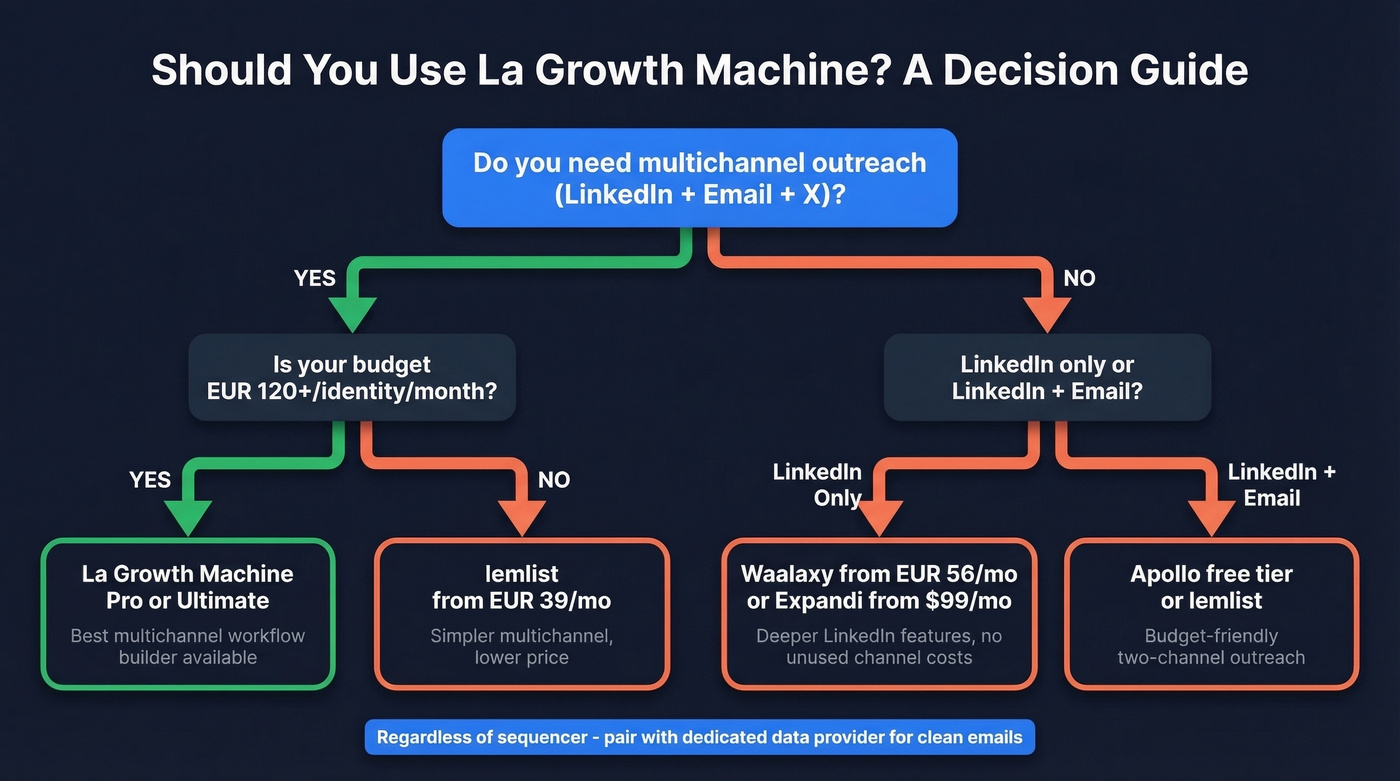 La Growth Machine vs alternatives decision flowchart
