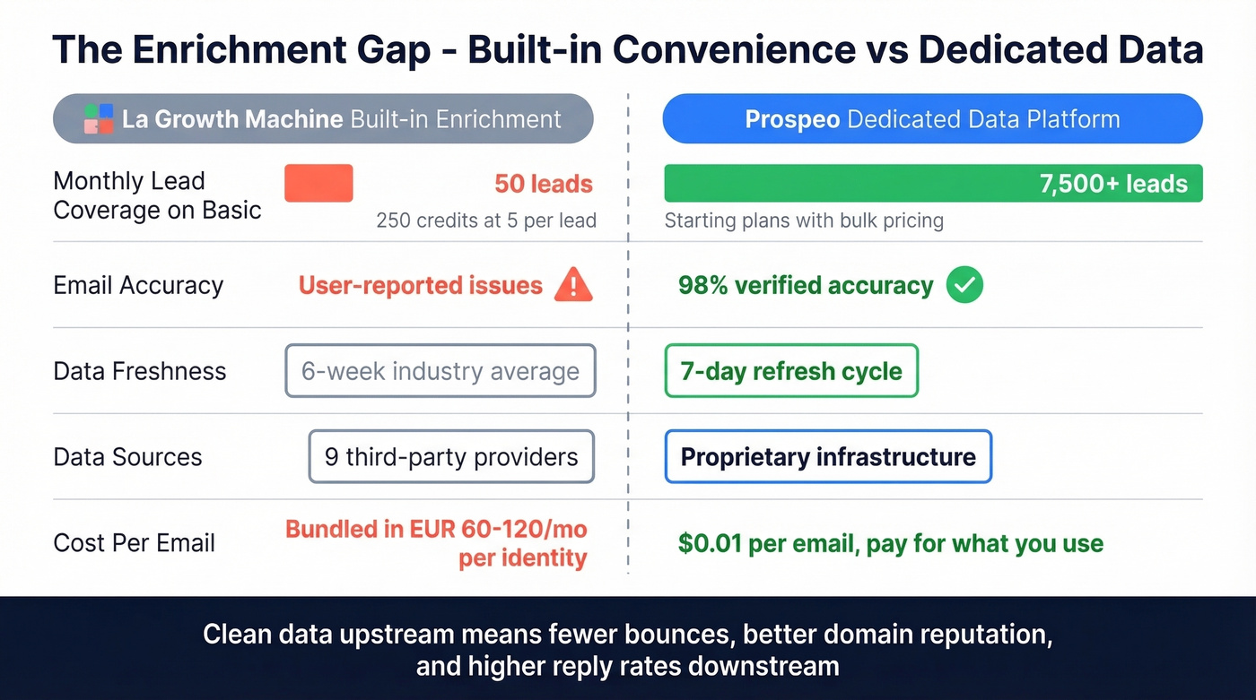 LGM enrichment limits vs dedicated data provider comparison
