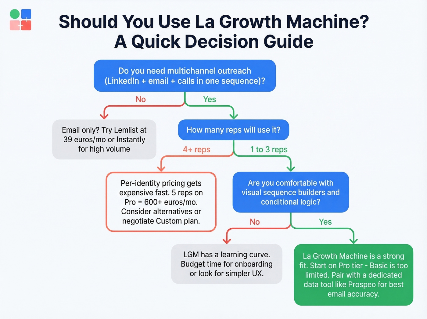 Decision flowchart for choosing La Growth Machine