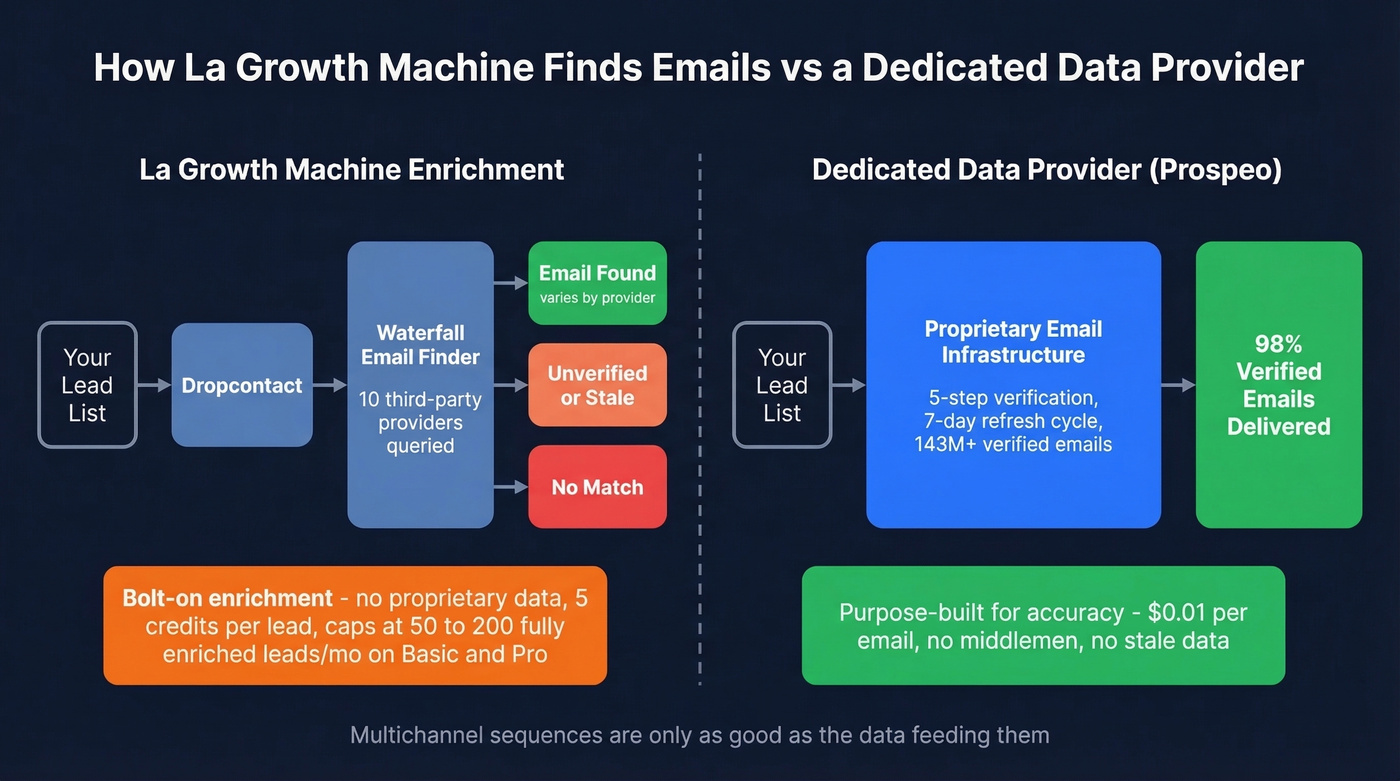 LGM enrichment architecture vs dedicated data provider