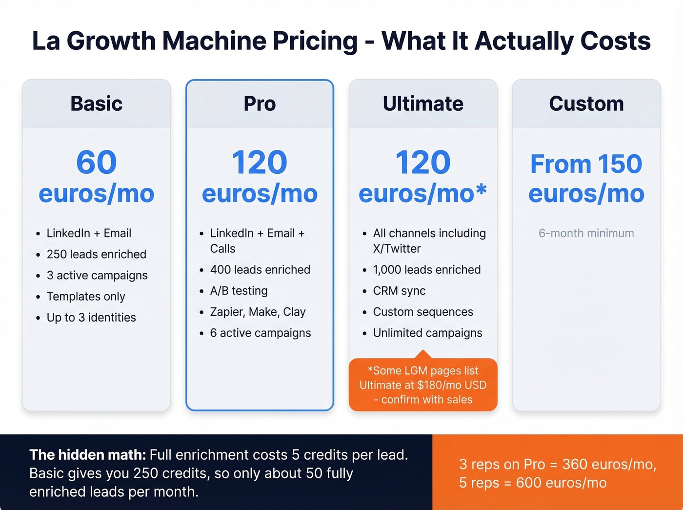La Growth Machine pricing tiers and scaling costs