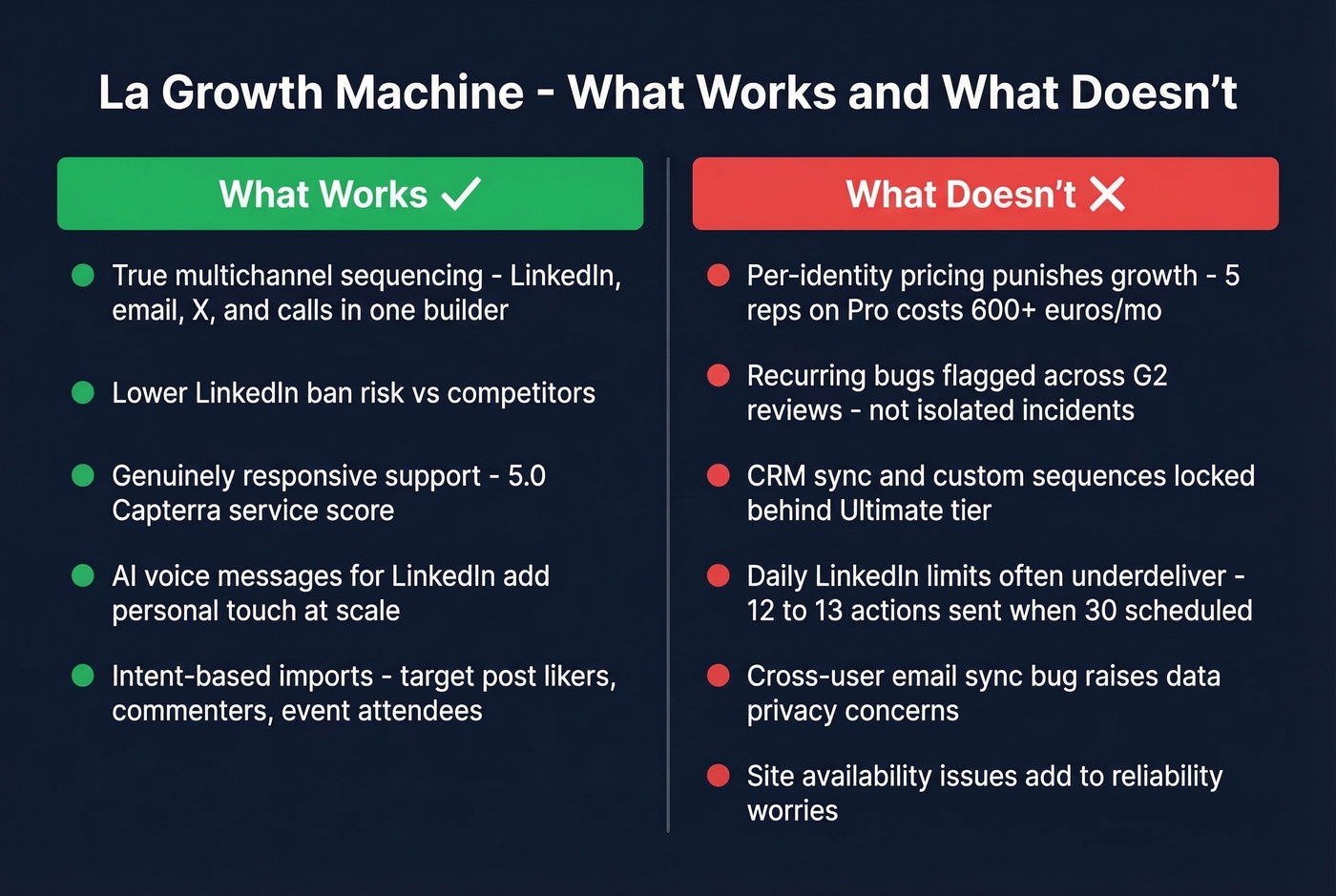La Growth Machine pros and cons visual summary