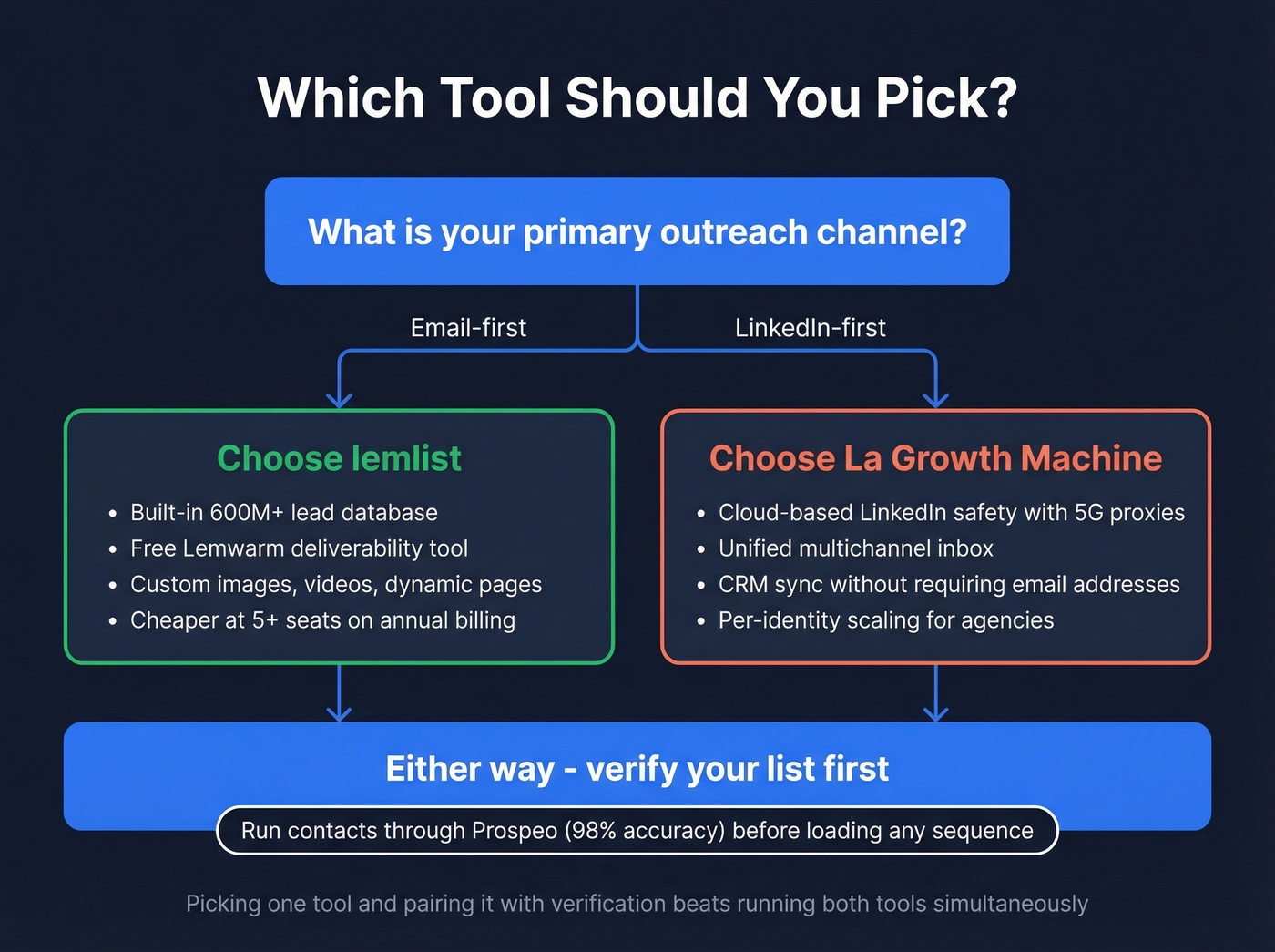 Decision flowchart choosing between LGM and Lemlist