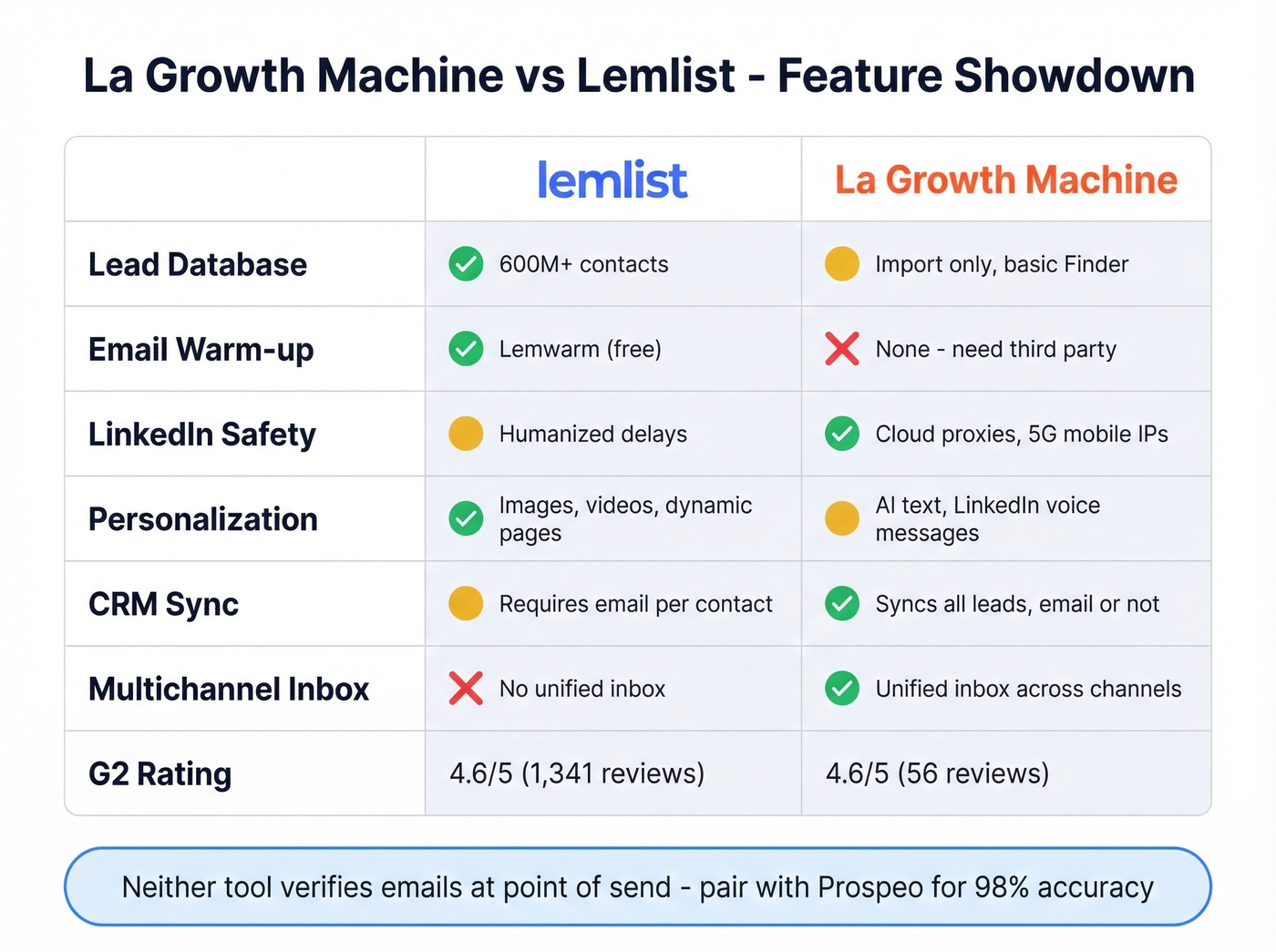 Head-to-head feature comparison La Growth Machine vs Lemlist