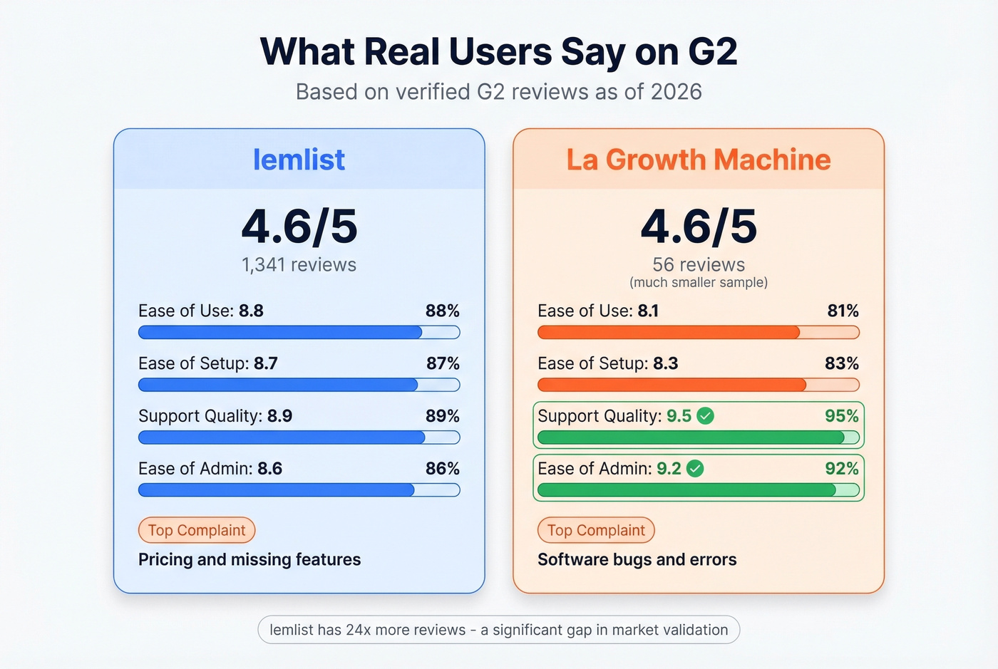 G2 review scores comparison LGM vs Lemlist user ratings
