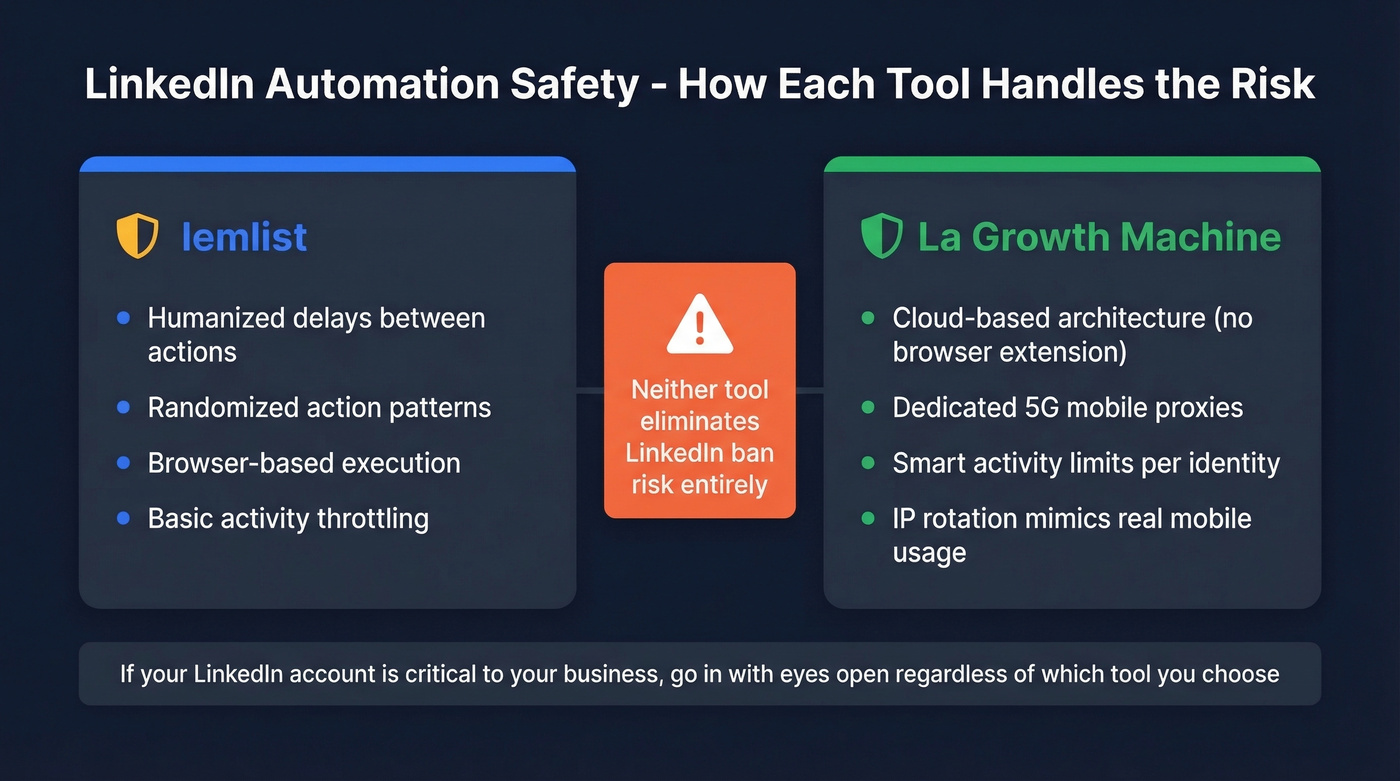 LinkedIn safety approach comparison between LGM and Lemlist
