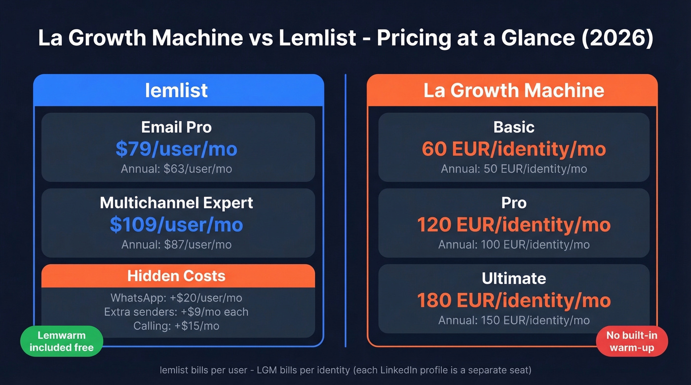 La Growth Machine vs Lemlist pricing comparison diagram