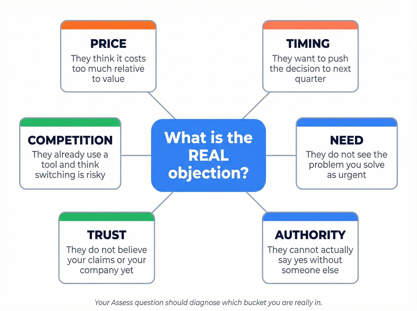 Six objection buckets diagram for the Assess step