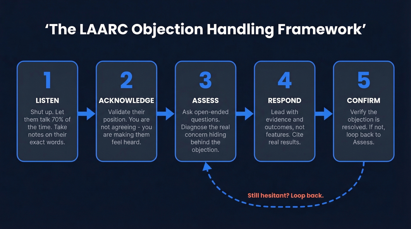 LAARC 5-step objection handling framework flow chart
