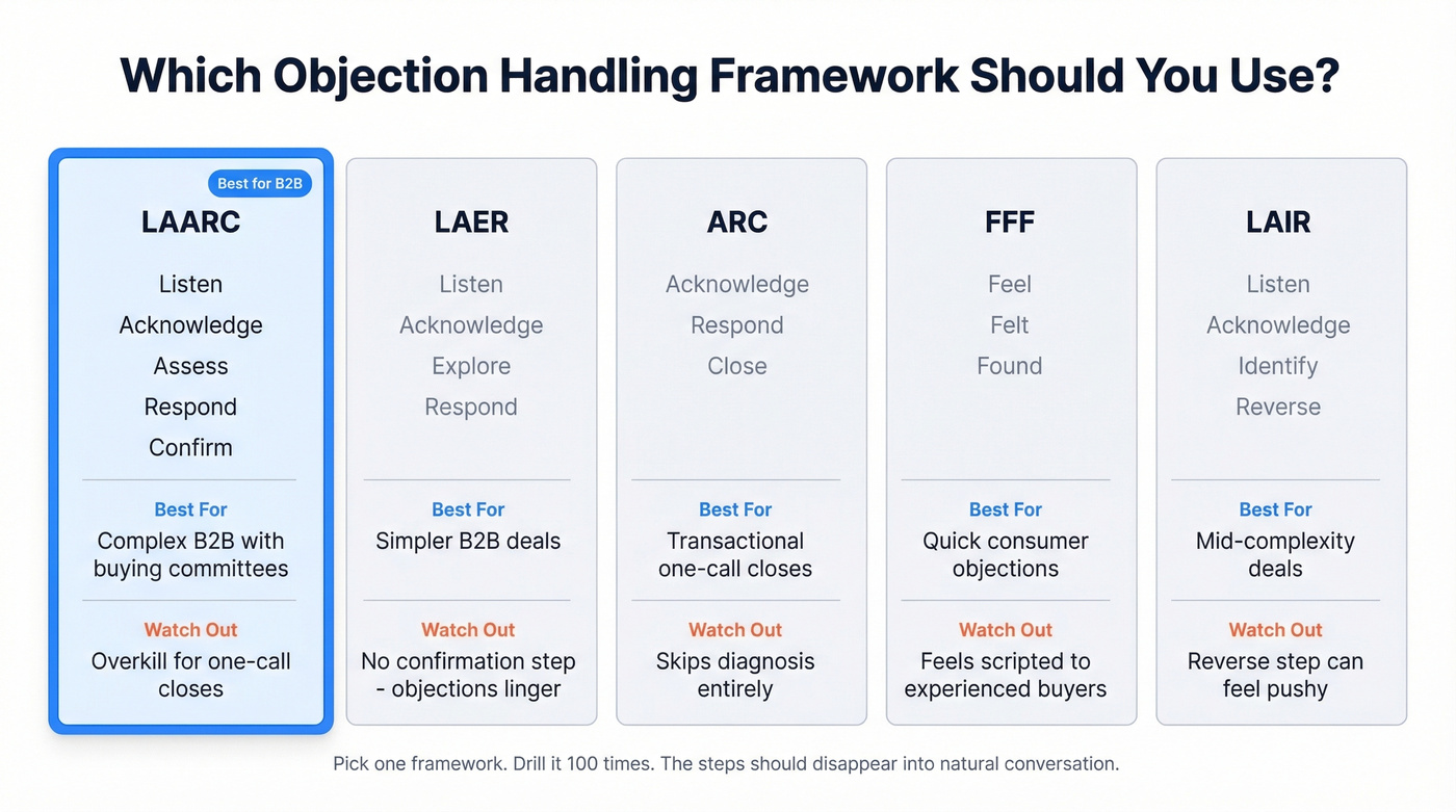 LAARC vs other objection handling frameworks comparison