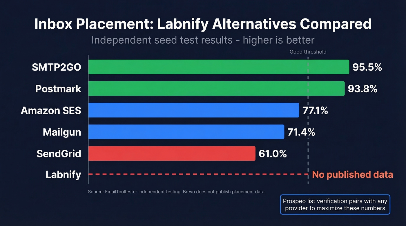 Deliverability comparison of all seven Labnify alternatives