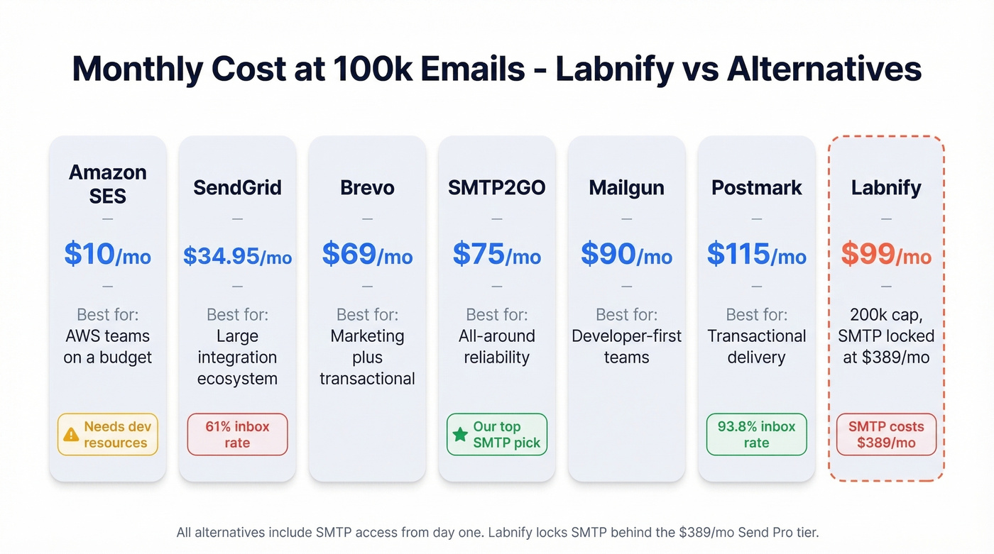 Pricing comparison of Labnify alternatives at 100k emails