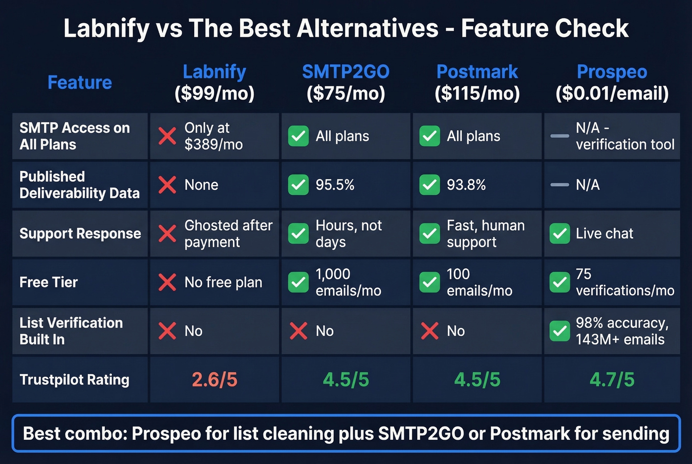 Labnify vs top alternatives feature and value comparison