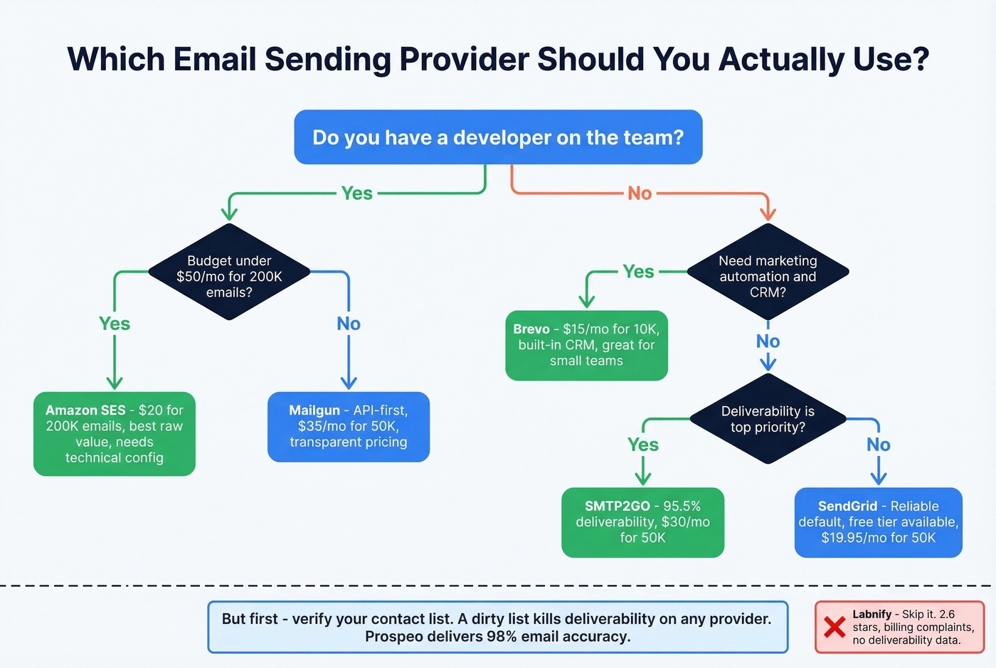 Decision flowchart for choosing the right email sending provider