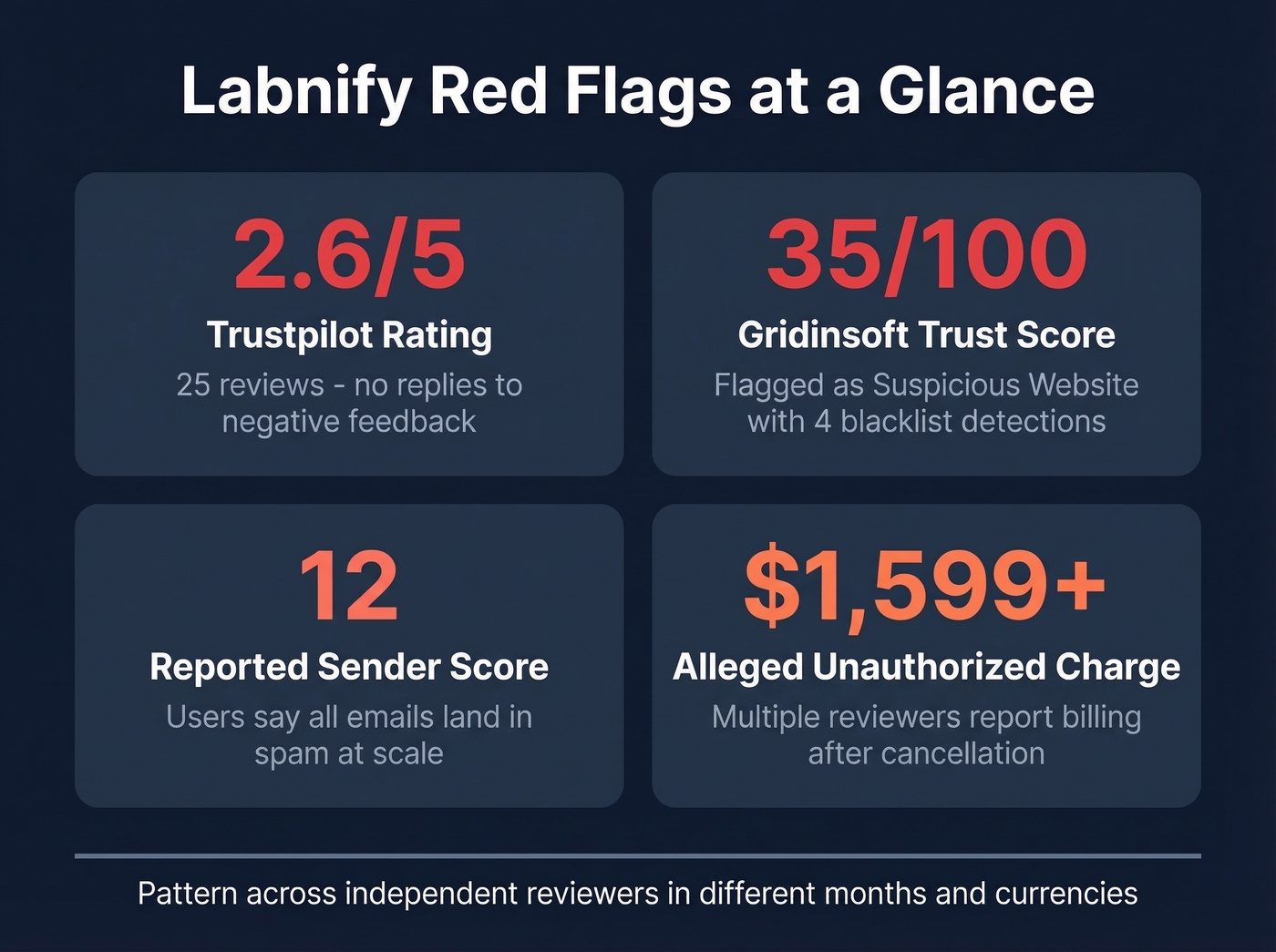 Labnify trust and review warning signals summary