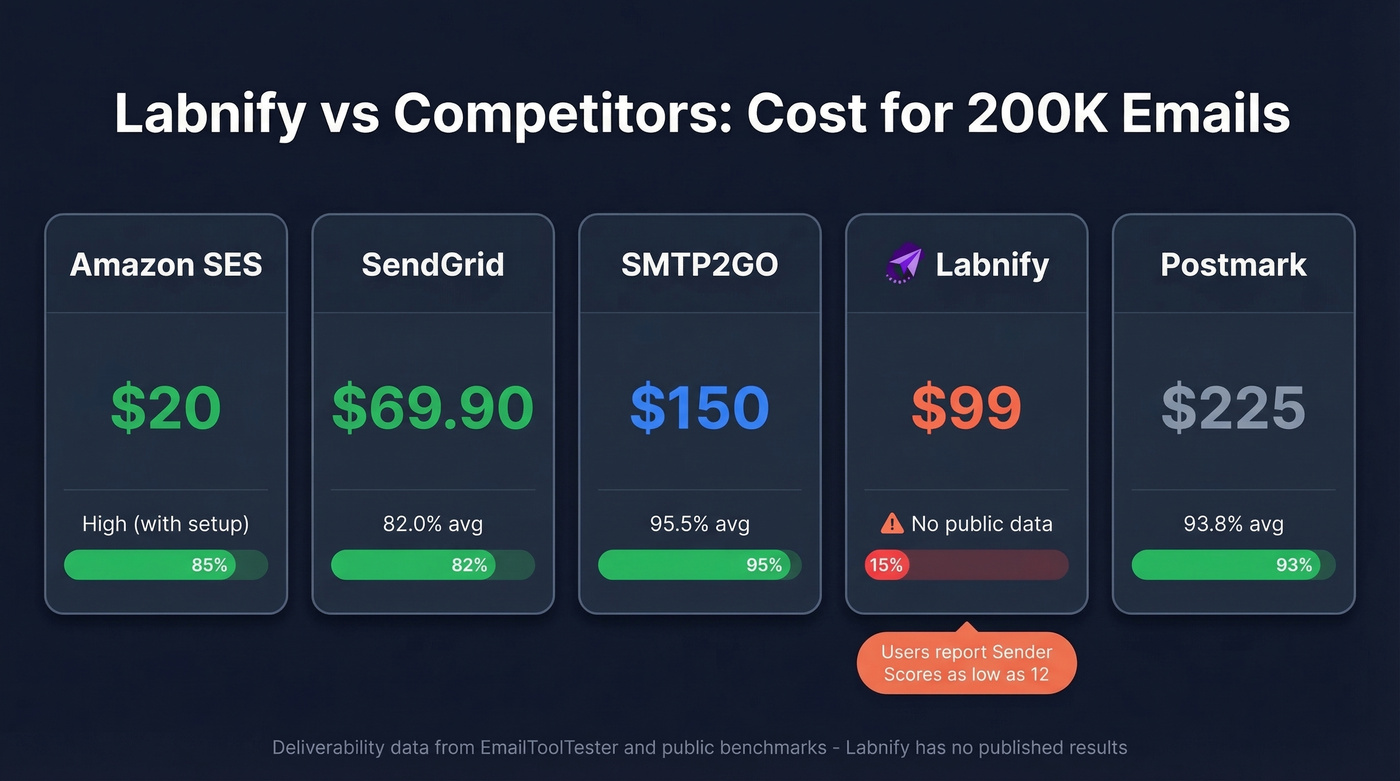Labnify vs competitors cost and deliverability comparison