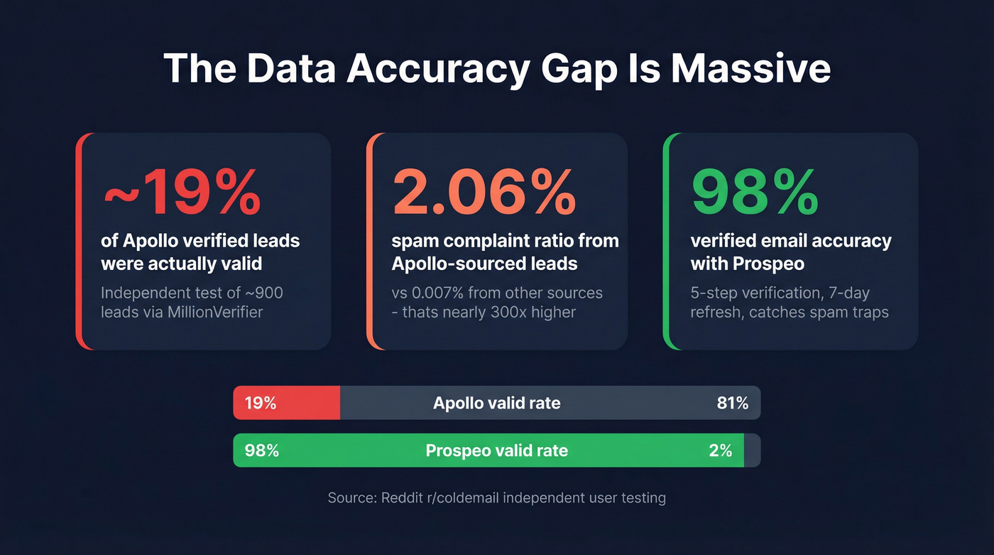 Data accuracy stats comparing Apollo verified leads vs Prospeo