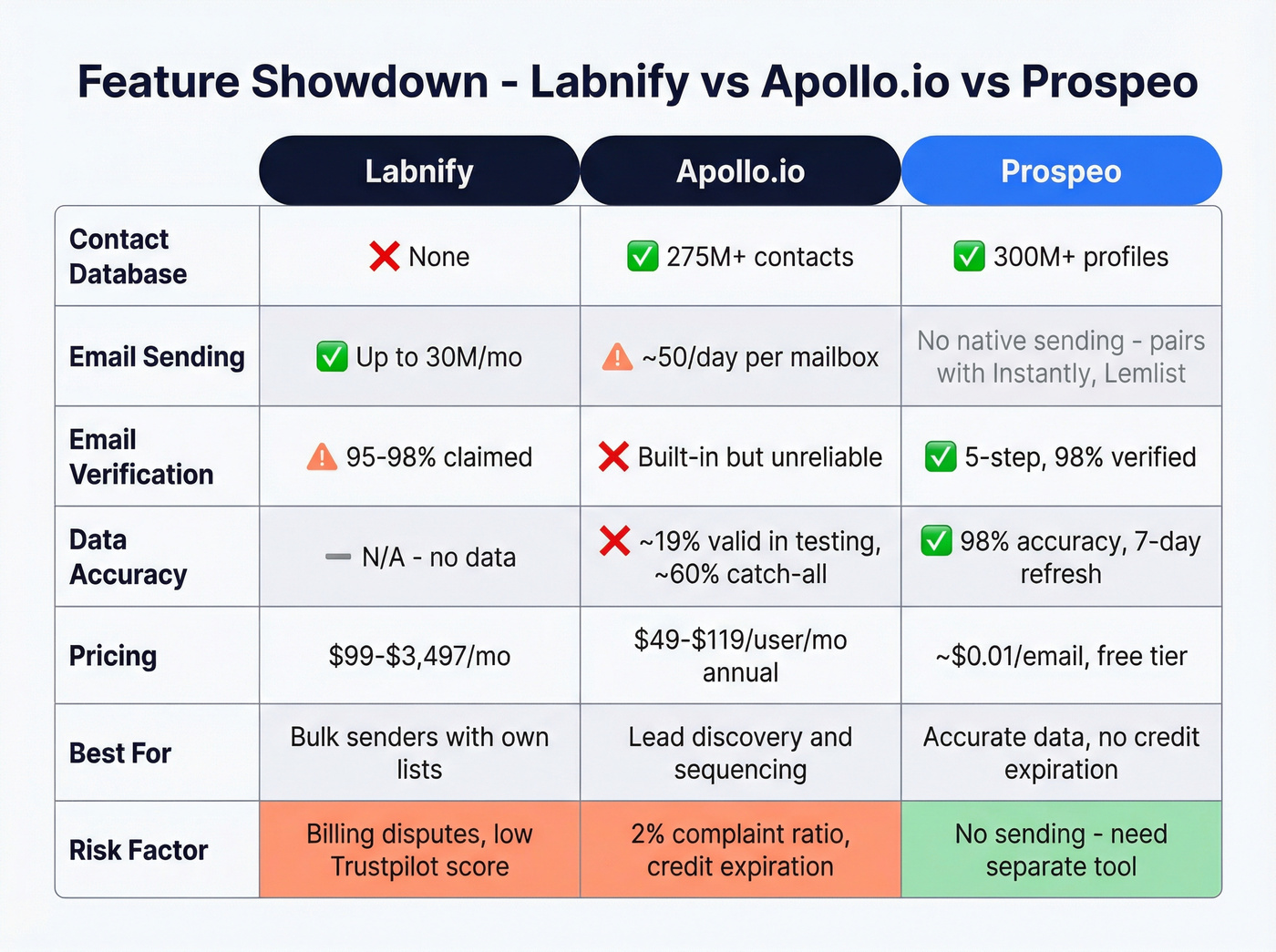 Three-way feature comparison grid of Labnify, Apollo, and Prospeo