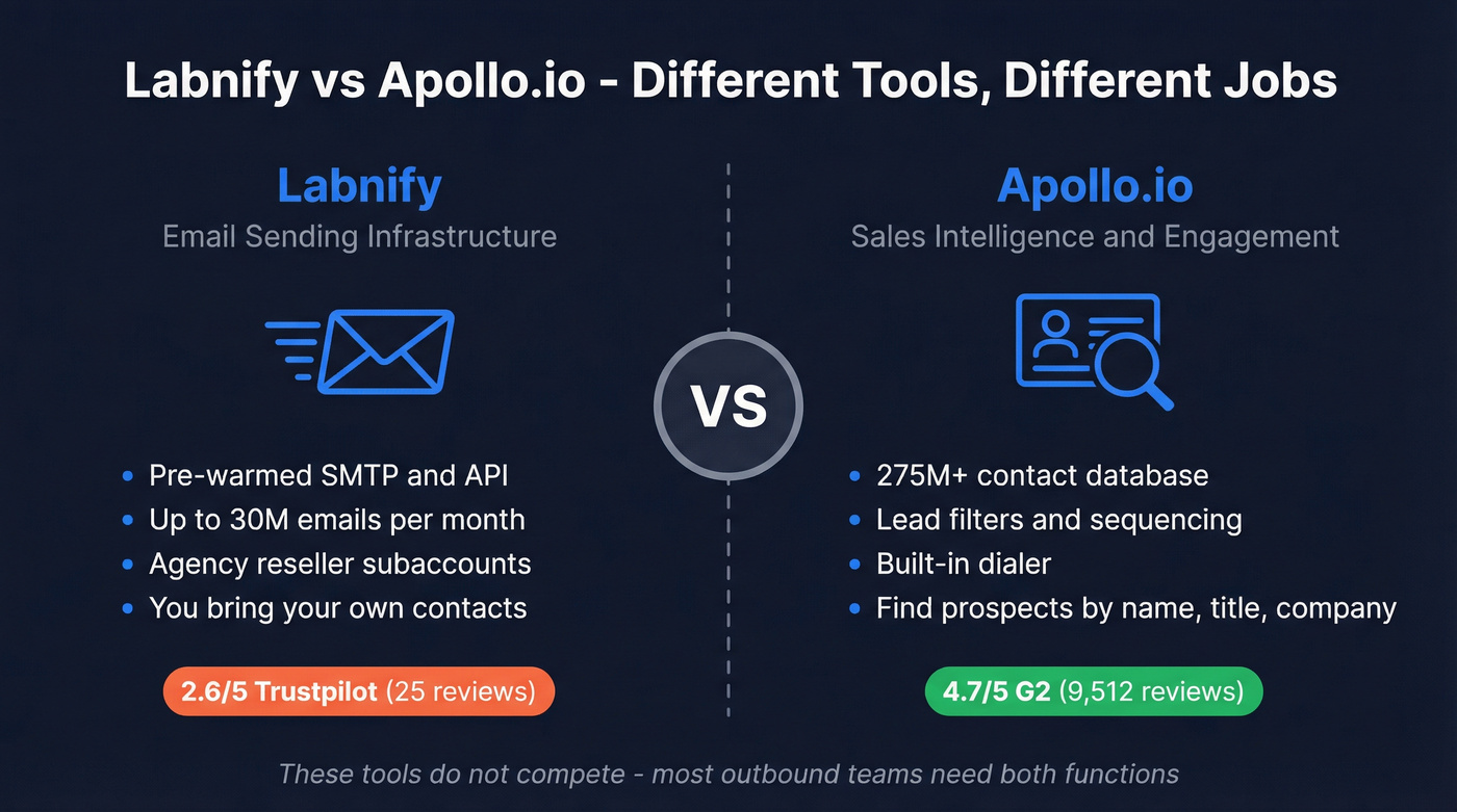 Labnify vs Apollo.io head-to-head category comparison diagram