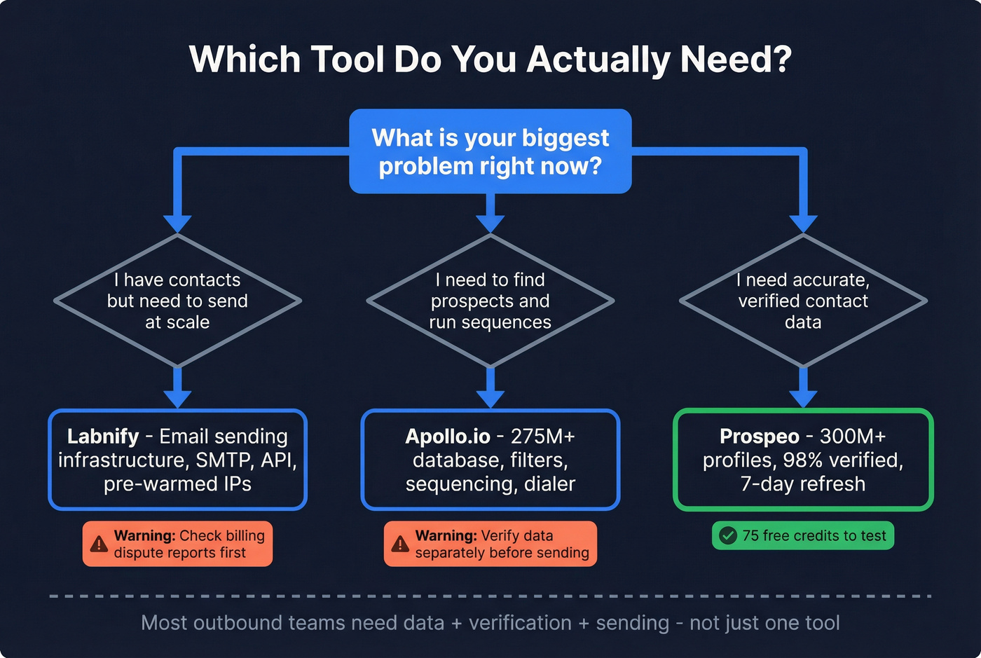 Decision flowchart for choosing Labnify, Apollo, or Prospeo