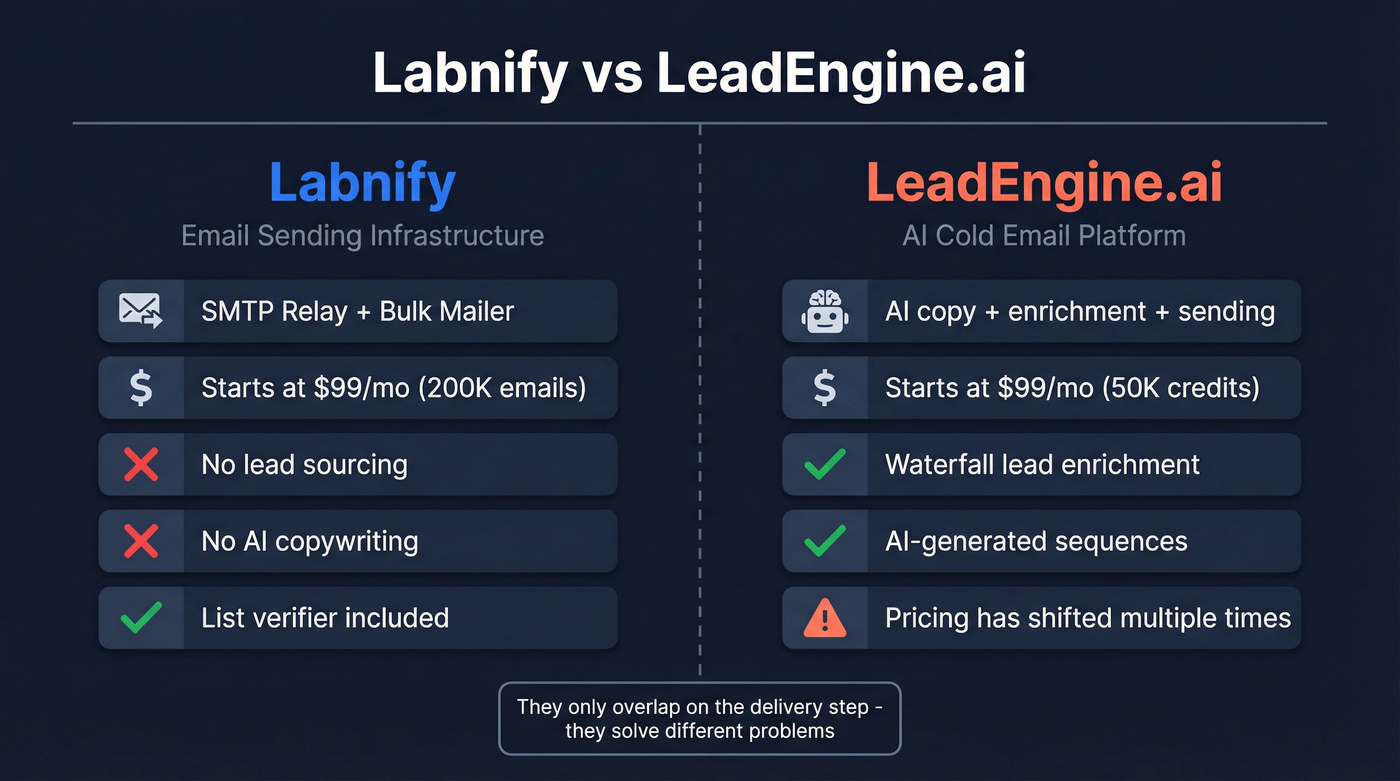 Labnify vs LeadEngine.ai head-to-head comparison diagram