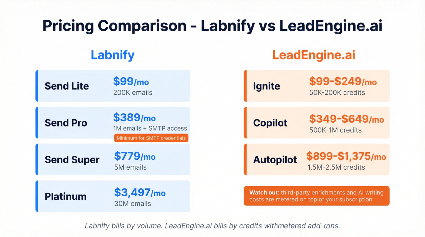Side-by-side pricing tiers for Labnify and LeadEngine.ai