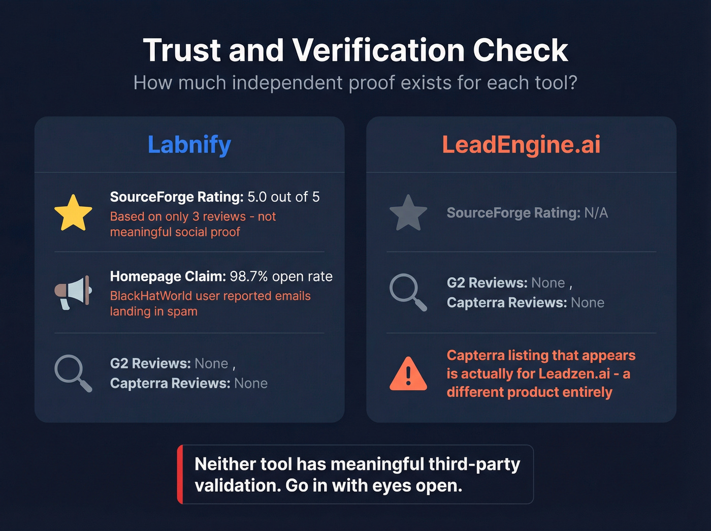 Trust and review signals for Labnify and LeadEngine.ai