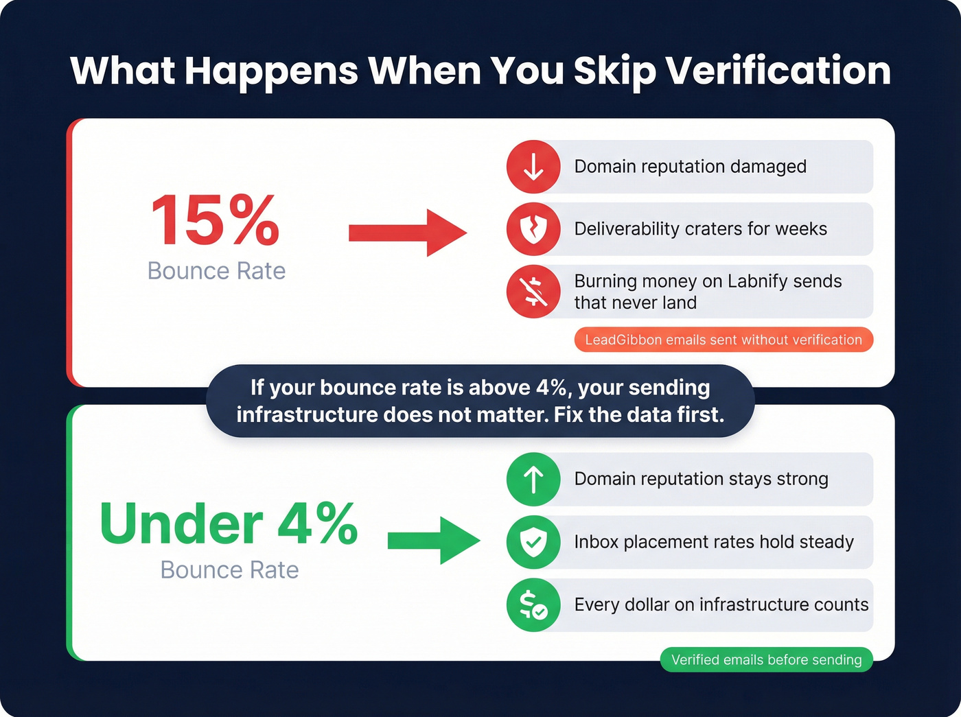 Bounce rate impact on sender reputation stat card
