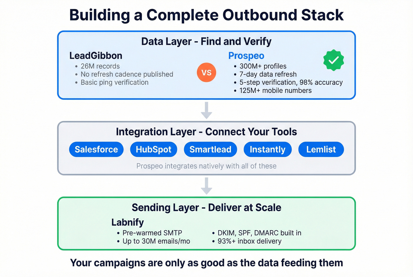 Three-layer outbound stack showing Prospeo bridging the gap